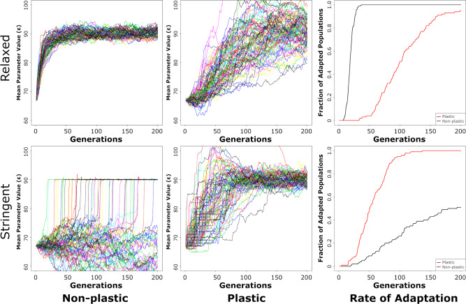Figure from the stochastic model of the evolution of phenotypic plasticity