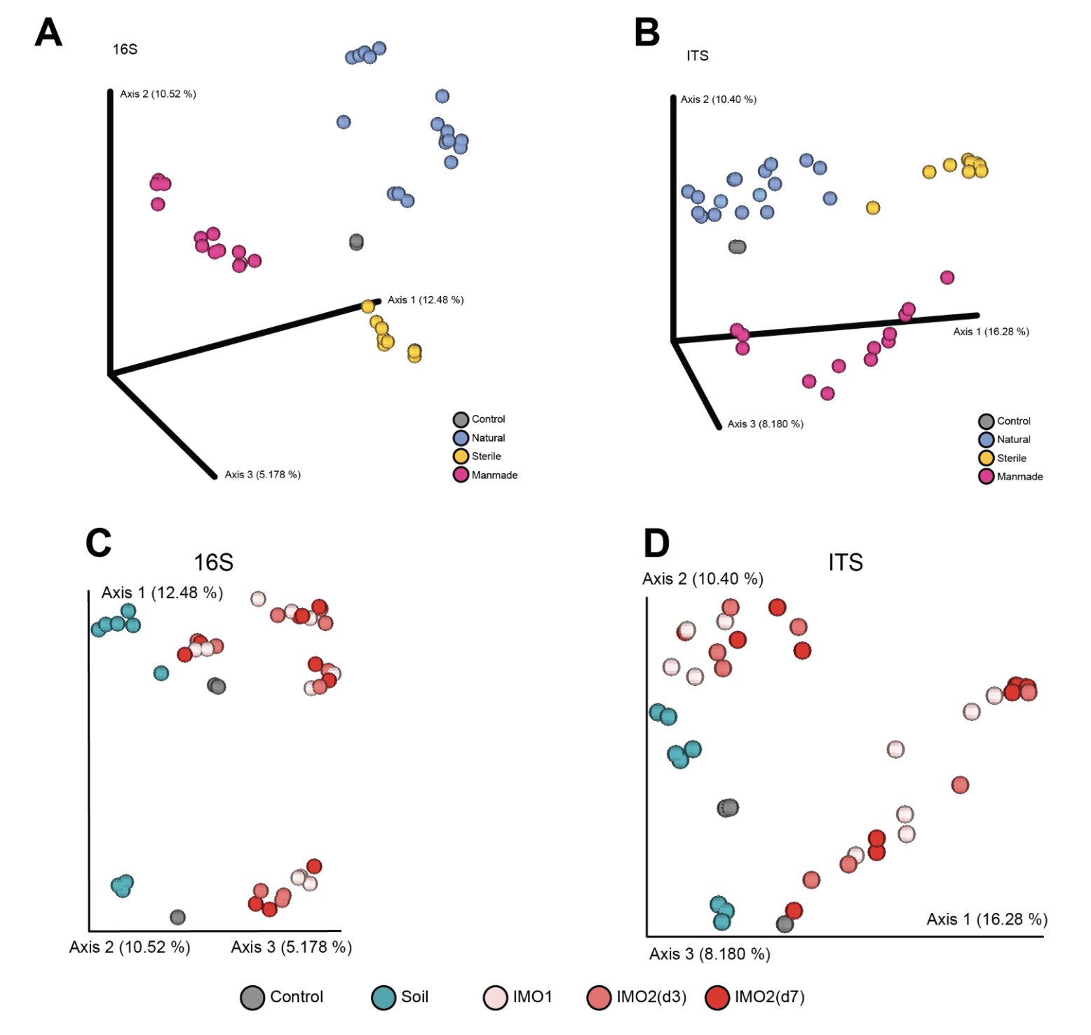 Figure from the Korean Natural Farming study of indigenous-microorganism cultivation and its effect on microbial diversity