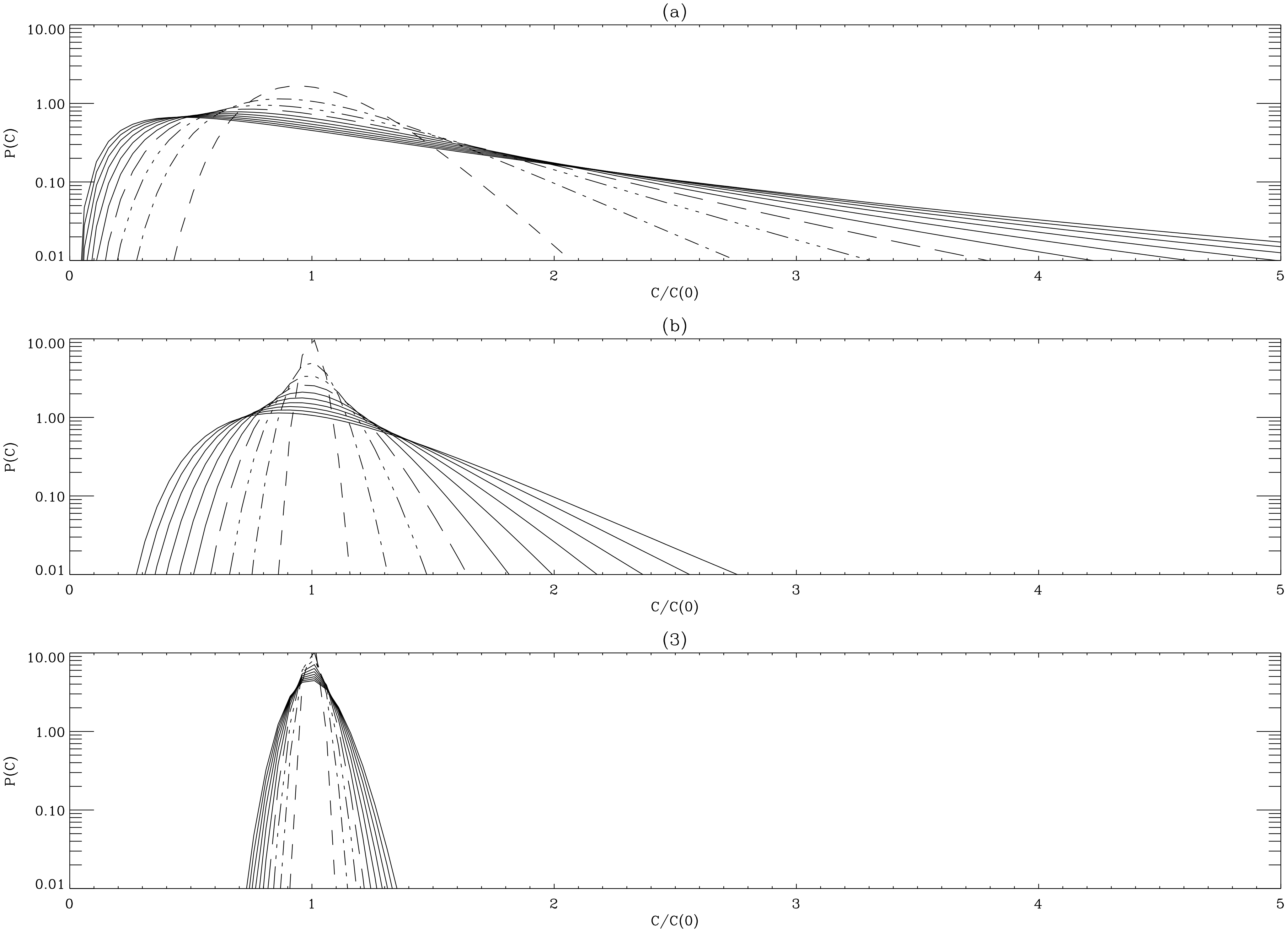 Figure from the model of noise-driven phenotypic heterogeneity in clonal populations